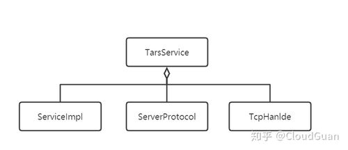 Go语言游戏服务器开发笔记 连接服务器与图片存储的信息系统集成服务