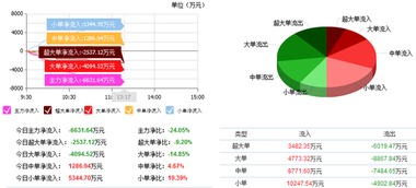 榕基软件 主力资金加仓，信息系统集成服务赛道迎来新机遇